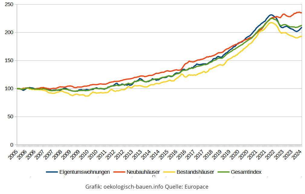 Grafik Immobilienpreisentwicklung